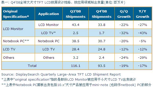 Q4’08全球大尺寸TFT LCD按原設計規(guī)格、按應用領域別出貨量