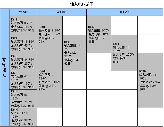 表2：SynQor新工業(yè)級產(chǎn)品InQor系列，其功率等級和效率是標稱輸入電壓和輸入電壓范圍的函數(shù)