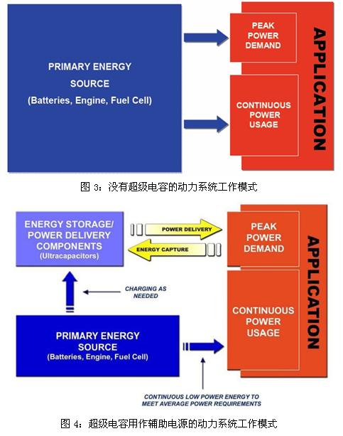 超級電容輔助電池、發(fā)動機(jī)的工作模式示意圖