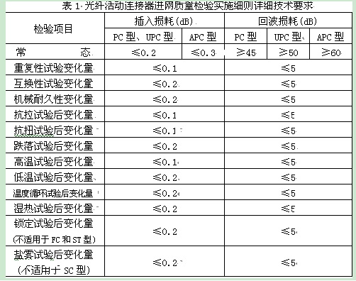 表1是細(xì)則中規(guī)定的詳細(xì)技術(shù)指標(biāo)要求。