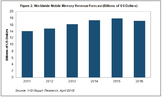 到2016年，移動內(nèi)存營業(yè)收入將超過170億美元