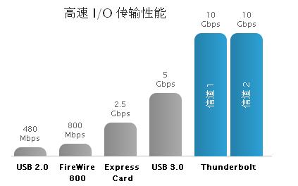 卓越的性能和可擴展性，成就非凡的速度和智慧