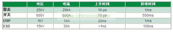 瞬變電壓事件是什么，我為什么必須重視它？