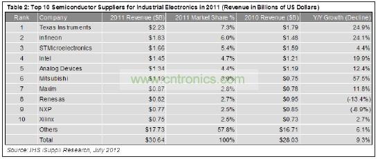 這10家企業(yè)合計工業(yè)電子營業(yè)收入為129億美元，在這個總體規(guī)模大約為306億美元的市場中約占42%的份額。