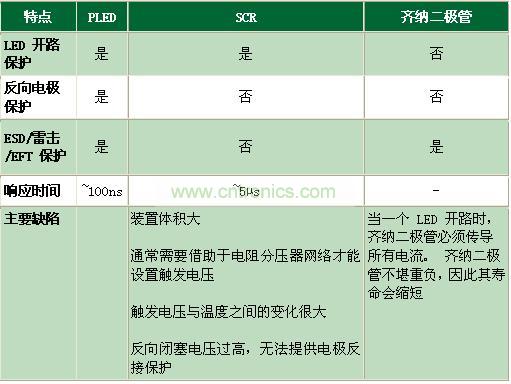 與其它電路保護技術相比有何不同？