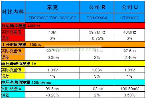 表1：泰克“熊貓”晶彩C系列示波器Vs.兩家本土廠商的同級產品。