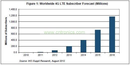 全球 4G LTE 用戶數(shù)量統(tǒng)計表