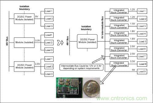 與電信單板上傳統(tǒng)的分布電源架構(gòu)(左邊)相比，集成開關(guān)調(diào)節(jié)器(右邊)具有更高效率和可靠性，能夠加快設(shè)計(jì)進(jìn)程、縮小電路板面積