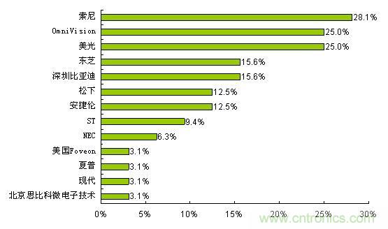  索尼、OmniVision和美光是最受歡迎的CMOS圖像傳感器品牌