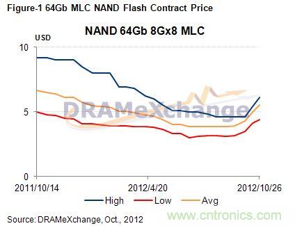 64G NAND Flash合約價(jià)格走勢(shì)