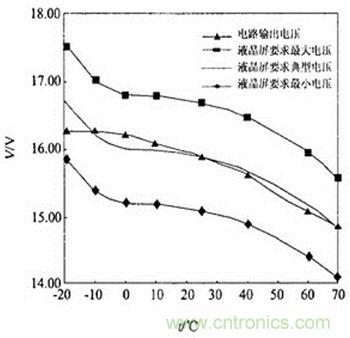 液晶屏溫度補償曲線