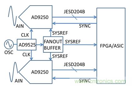 基于AD9250、AD9525和FPGA的系統(tǒng)示意圖
