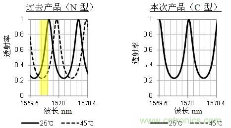 標(biāo)準(zhǔn)具濾波器的透射特性