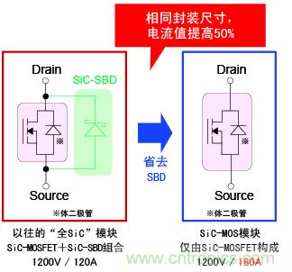 圖2：相同封裝尺寸，電流提高50%