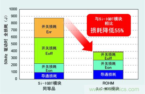 圖3：與Si-IGBT相比，損耗降低50％以上