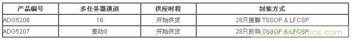 樣品與評(píng)估用電路板目前已經(jīng)開始供貨。