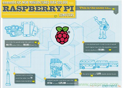 制造50萬件Raspberry Pi后e絡盟簽署新的全球分銷協(xié)議