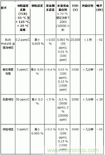 表1: 不同類(lèi)型電阻的特性