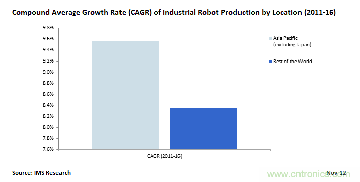 中國將成為工業(yè)機(jī)器人增長時(shí)代的領(lǐng)頭羊