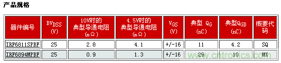 新型功率MOSFET系列，將DC-DC 開關應用效率提升2%