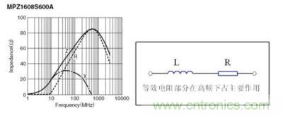 反映磁珠電阻、感抗和總感抗的阻抗曲線及等效電路拓?fù)? width=