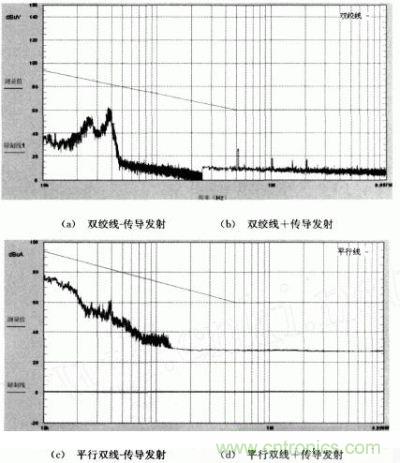 雙絞線(xiàn)和平行雙線(xiàn)傳導(dǎo)發(fā)射強(qiáng)度