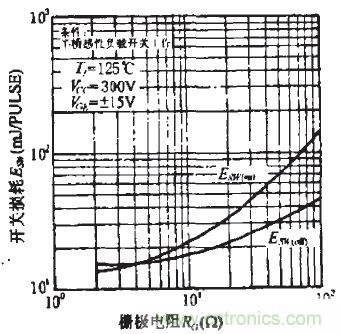 圖1：Rg對(duì)開關(guān)損耗的影響