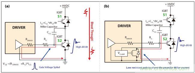 圖4：IGBT因米勒電容造成的寄生導(dǎo)通(a)，主動式米勒箝位可以對寄生米勒電流進行分流(b)