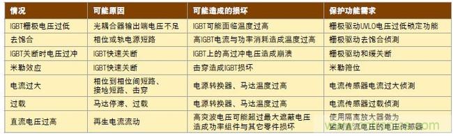 表1：各種需要錯誤保護的情況