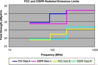 FCC 和 CISPR 輻射限制—30MHz 到 1GHz，測(cè)量距離 10m