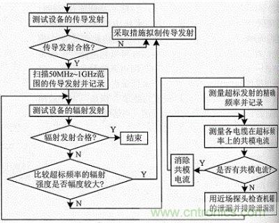 單片機(jī)系統(tǒng)EMC測試