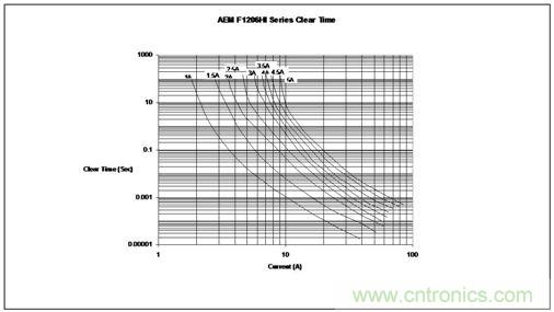 時(shí)間/電流特性曲線最好地描繪了保險(xiǎn)絲的過(guò)載性能，供設(shè)計(jì)師選用保險(xiǎn)絲規(guī)格時(shí)主要的參考