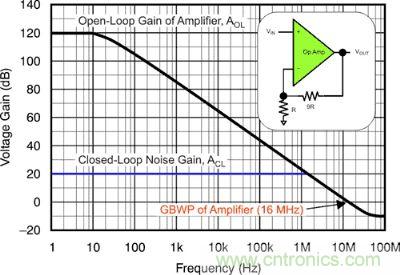 圖 1：該電壓反饋放大器的開環(huán)增益和閉環(huán)增益具有 16 MHz 的增益帶寬產(chǎn)品和 10 V/V 的電路噪聲增益。