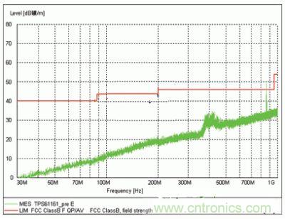 表示了TPS61161采用現(xiàn)有二次開關(guān)技術(shù)的EMI測試結(jié)果