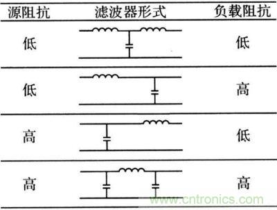 電源EMI濾波器的選用形式