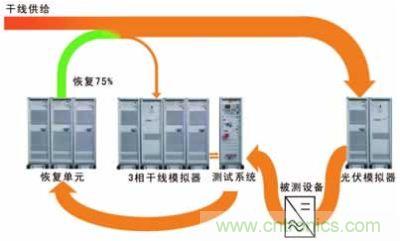 太陽(yáng)能逆變器測(cè)試系統(tǒng)的設(shè)計(jì)。測(cè)試系統(tǒng)包括含有干線模擬單元的干線部分，一個(gè)光伏模擬器和一個(gè)功率恢復(fù)單元