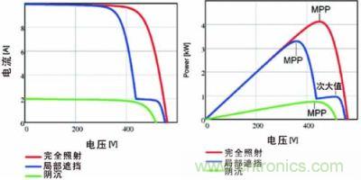 電流/電壓曲線如上面的圖所示，下面的圖畫的是功率特性曲線，該曲線具有最大功率點(diǎn)和由局部遮擋效應(yīng)產(chǎn)生的次大值