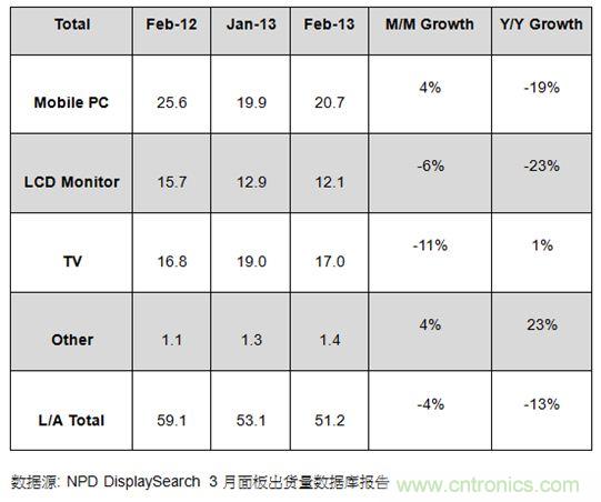 圖1：2012年2月及2013年1、2月大尺寸面板出貨及成長率 (單位: 百萬片)