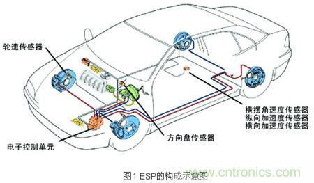 圖1：傳感器在汽車(chē)上的運(yùn)用