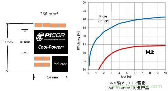 圖3：Picor Cool-Power尺寸大小和與同行產(chǎn)品轉(zhuǎn)換效率對(duì)比