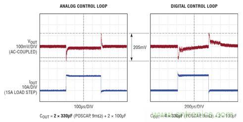 在 15A 瞬態(tài)負(fù)載步進(jìn)情況下，模擬和數(shù)字控制環(huán)路響應(yīng)的比較。模擬控制環(huán)路需要的輸出電容僅為數(shù)字環(huán)路的一半，同時(shí)實(shí)現(xiàn)了卓越得多的穩(wěn)定時(shí)間