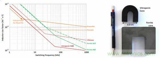 用作頻率函數(shù)的不同芯材的電感器大小，以及與 Vitroperm 和鐵氧體磁芯的大小比較