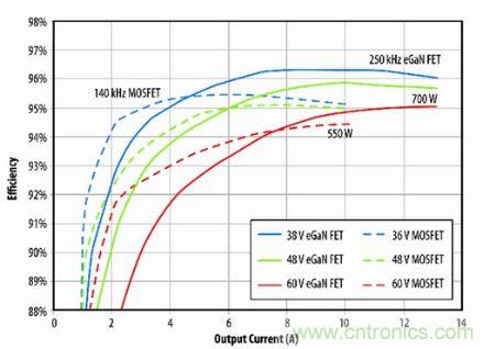 圖8：eGaN FET原型半磚PSE轉(zhuǎn)換器與D轉(zhuǎn)換器(商用MOSFET解決方案)半磚PSE轉(zhuǎn)換器的效率比較。
