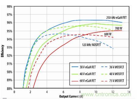 圖10：eGaN FET原型與B轉(zhuǎn)換器半磚PSE轉(zhuǎn)換器的效率比較。