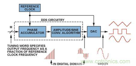 圖2.典型的DDS架構(gòu)和信號路徑（帶DAC）。