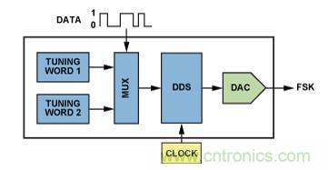 圖5.利用AD9834或AD9838 DDS的調(diào)諧字選擇器實現(xiàn)FSK編碼。