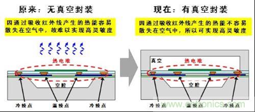 非接觸式溫度傳感器的檢測原理