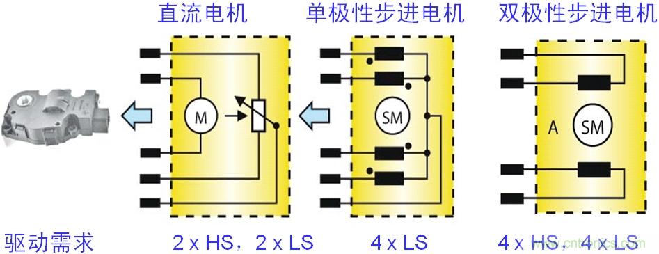 圖4：汽車(chē)空調(diào)風(fēng)門(mén)執(zhí)行器的電機(jī)結(jié)構(gòu)及驅(qū)動(dòng)需求