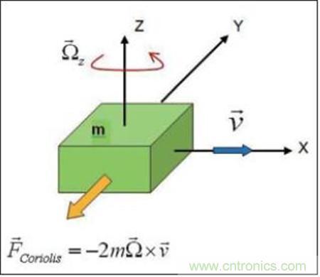 MEMS陀螺儀利用科里奧效應(yīng)測量運(yùn)動(dòng)物體的角速率