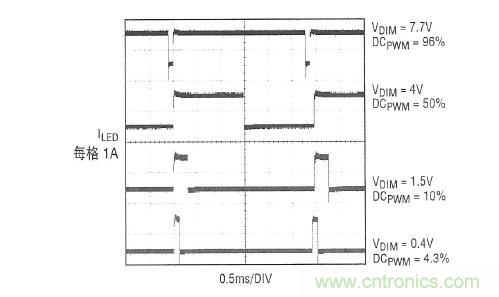 圖2：在圖1所示應(yīng)用中，內(nèi)部產(chǎn)生的PWM信號和LED電流